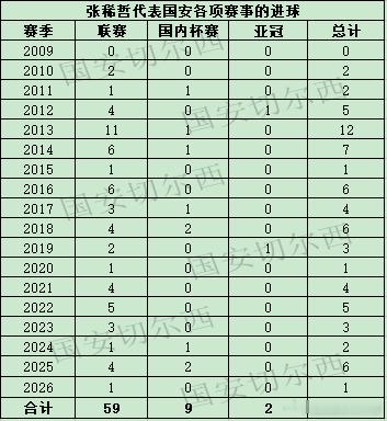【张稀哲连续十七个赛季联赛进球及各项赛事的70球】  张稀哲在客场同深圳新鹏程的