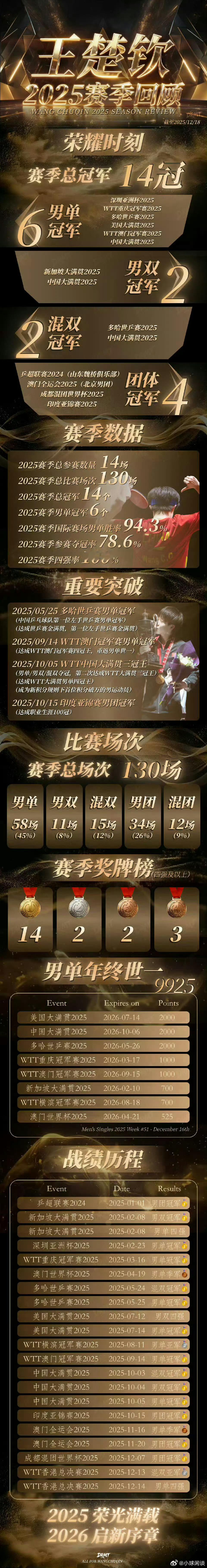 王楚钦的年度六项男单冠军 小楚钦就这么牛，外国人怎么超越？！ 