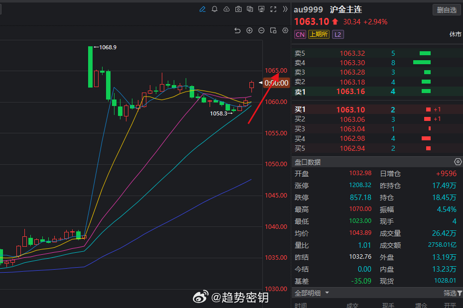 怎么样？说的黄金回调1060附近多，是不是又上来了！【油价暴跌金价反弹】美股收盘