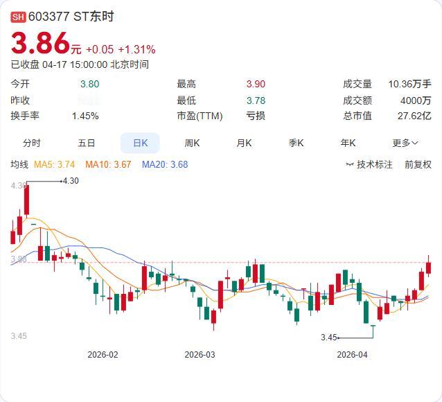 ST东时2025年报正式出炉：营收6.18亿下滑23.47%，净亏7.45亿，连
