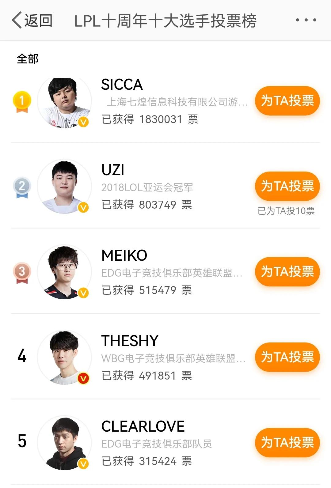 德云色西卡太有排面，碾压Uzi一百万票！

“LPL十大选手”网络投票，第一天结