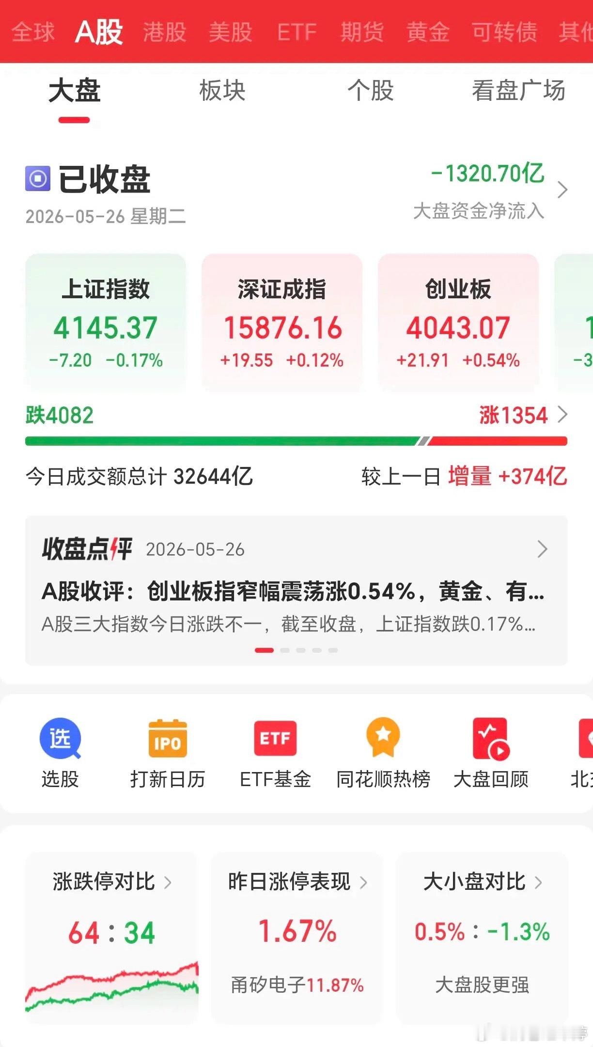 今日超1300只个股收涨，科创50盘中一度大跌超3%，尾盘有所回弹。这波尾盘拉升