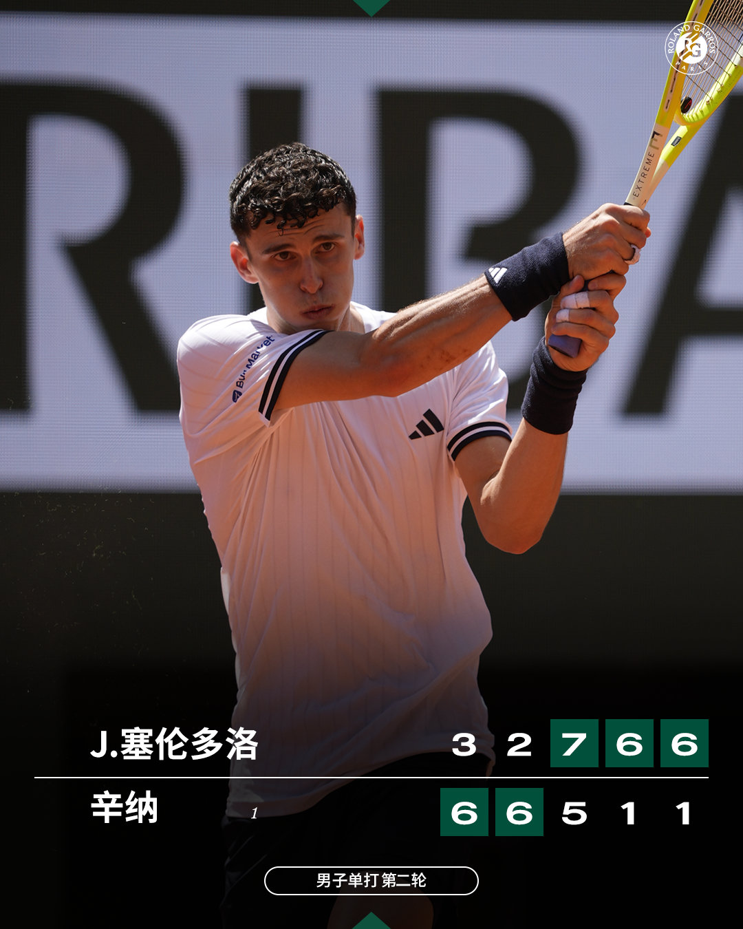 首胜世界第一 💪 J·塞伦多洛击败辛纳晋级法网2026 男单第二轮，J·塞伦多