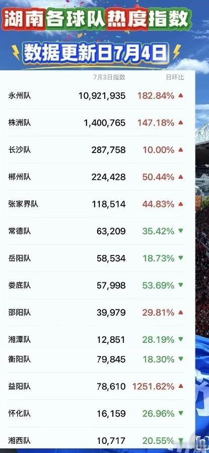 湘超各球队7月4日更新热度指数，永州队以1000多万排名第一，大家都知道昨晚永州