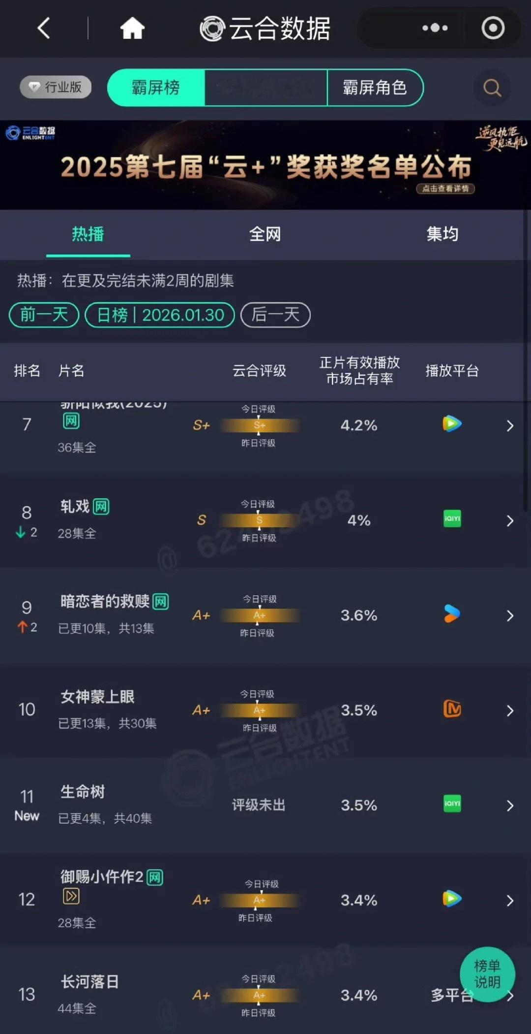 杨紫、胡歌《生命树》首播，云合首开3.5％ 