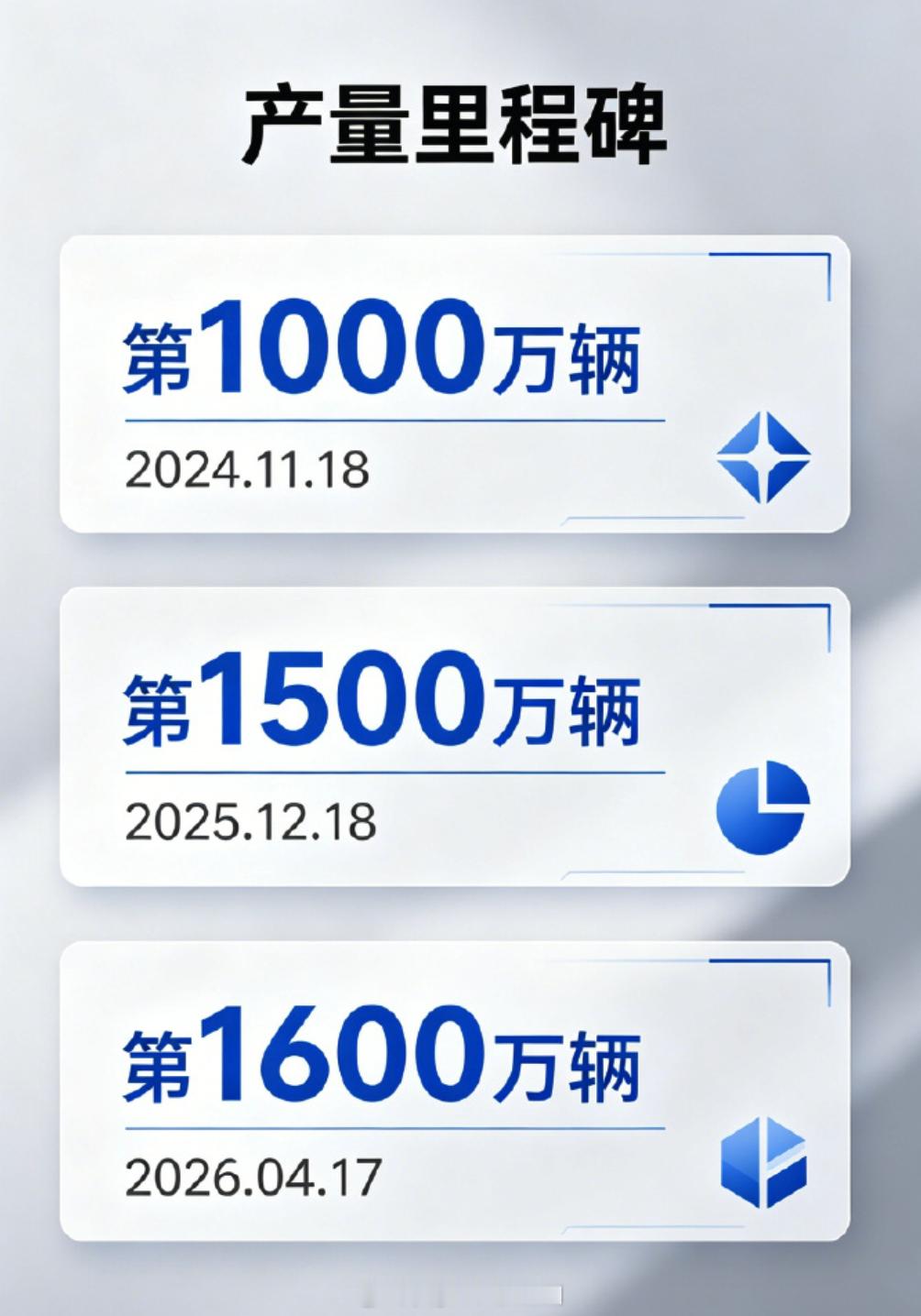 今天（4月17日）比亚迪第1600万辆新能源汽车在长沙工厂正式下线。从500万到