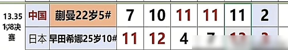 蒯曼手握多个赛点，总得分甚至还领先对手3分，却被日本选手早田希娜2-3惊天逆转，