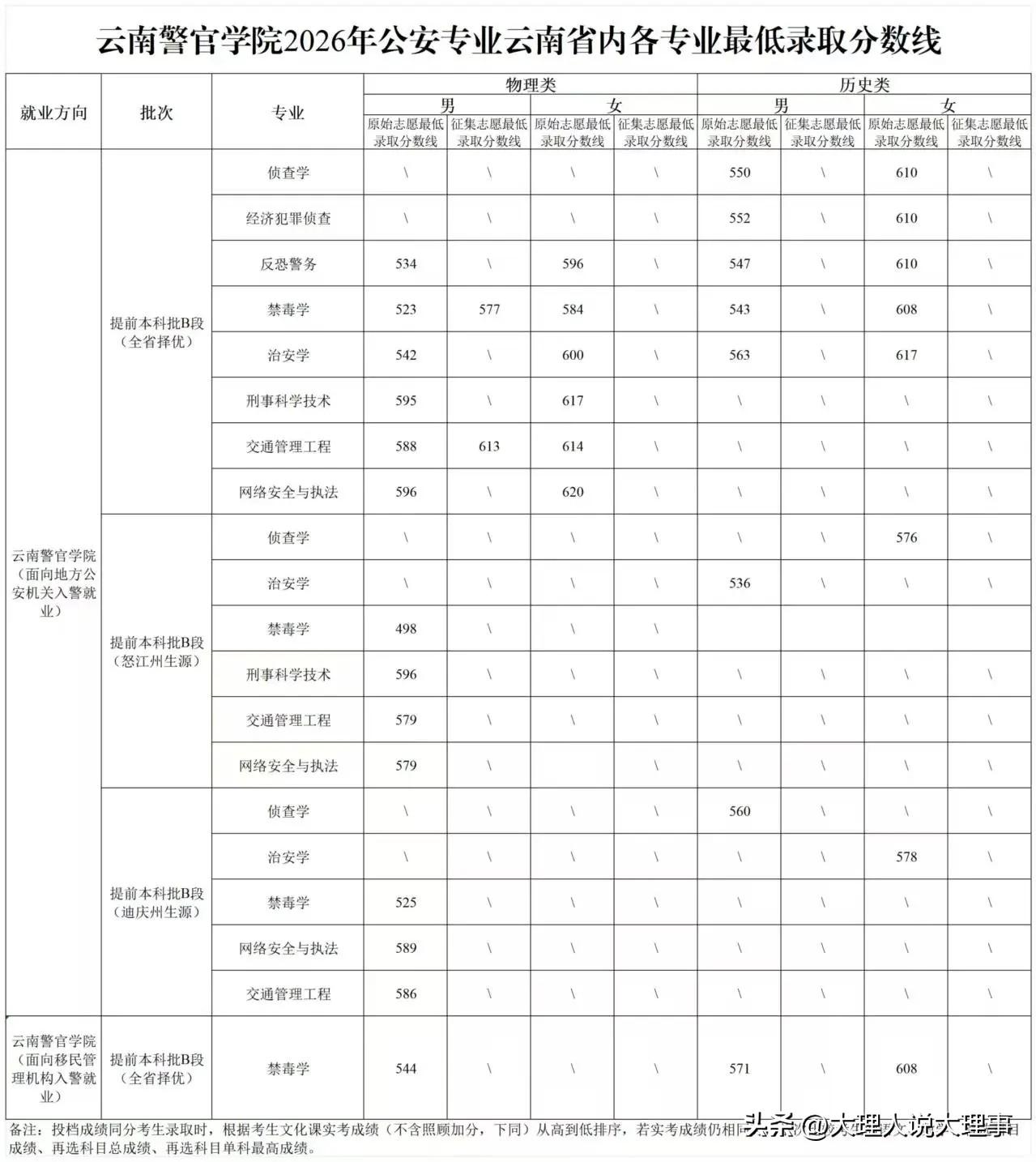 云南警官学院2026年公安专业云南省内各专业最低录取分数线
考生最终录取结果以录