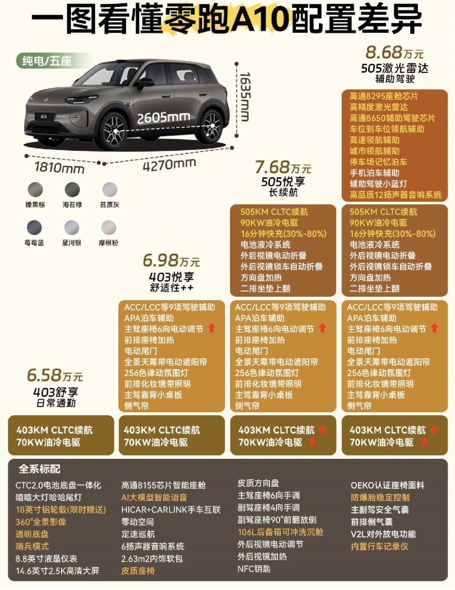 零跑 a05 和 a10 的区别，主要就是 a 10 在长度，宽度和高度上都更占