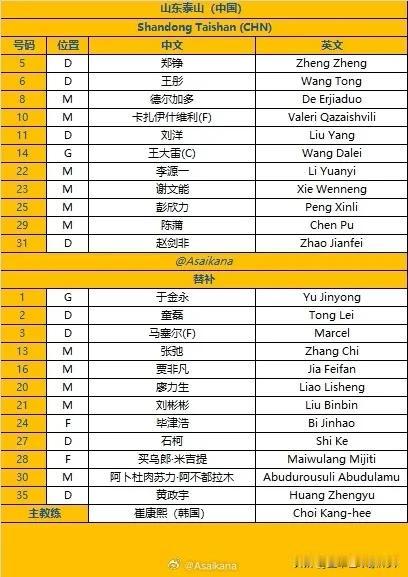 #泰山队# 亚冠首发出炉！！
三后腰+刘洋封闭上场
守门员:王大雷
后卫:刘洋郑
