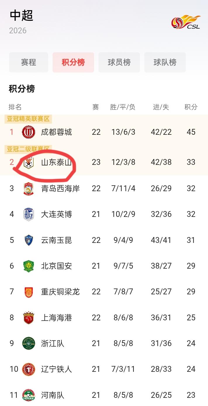 这支被罚六分的青年军，鬼鬼祟祟的又跑到前面啦，还好成都队已经确保拿到冠军了。