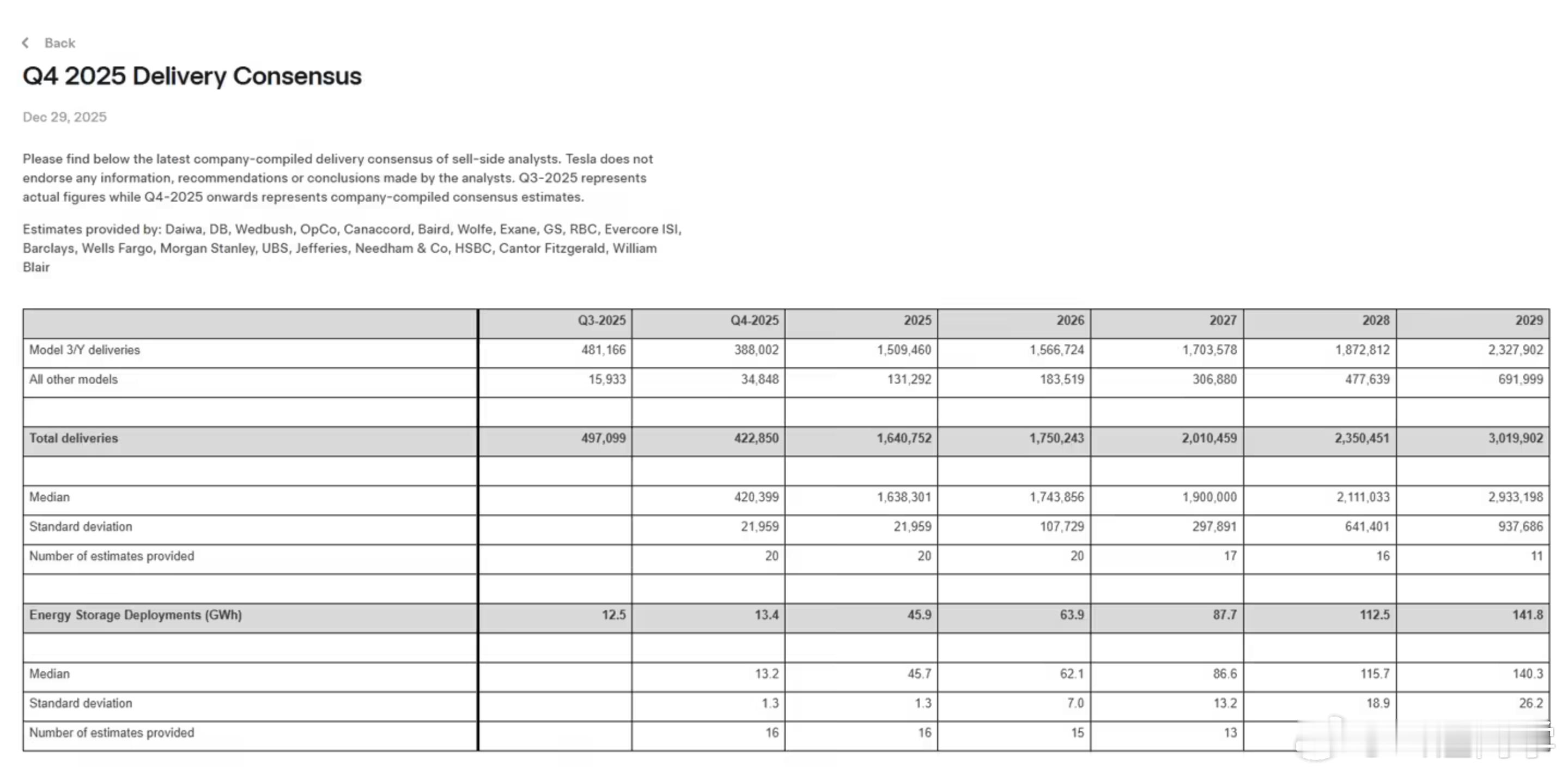 特斯拉罕见公布2025年Q4交付量预期按照卖方分析师的预测数据汇总：2025年Q