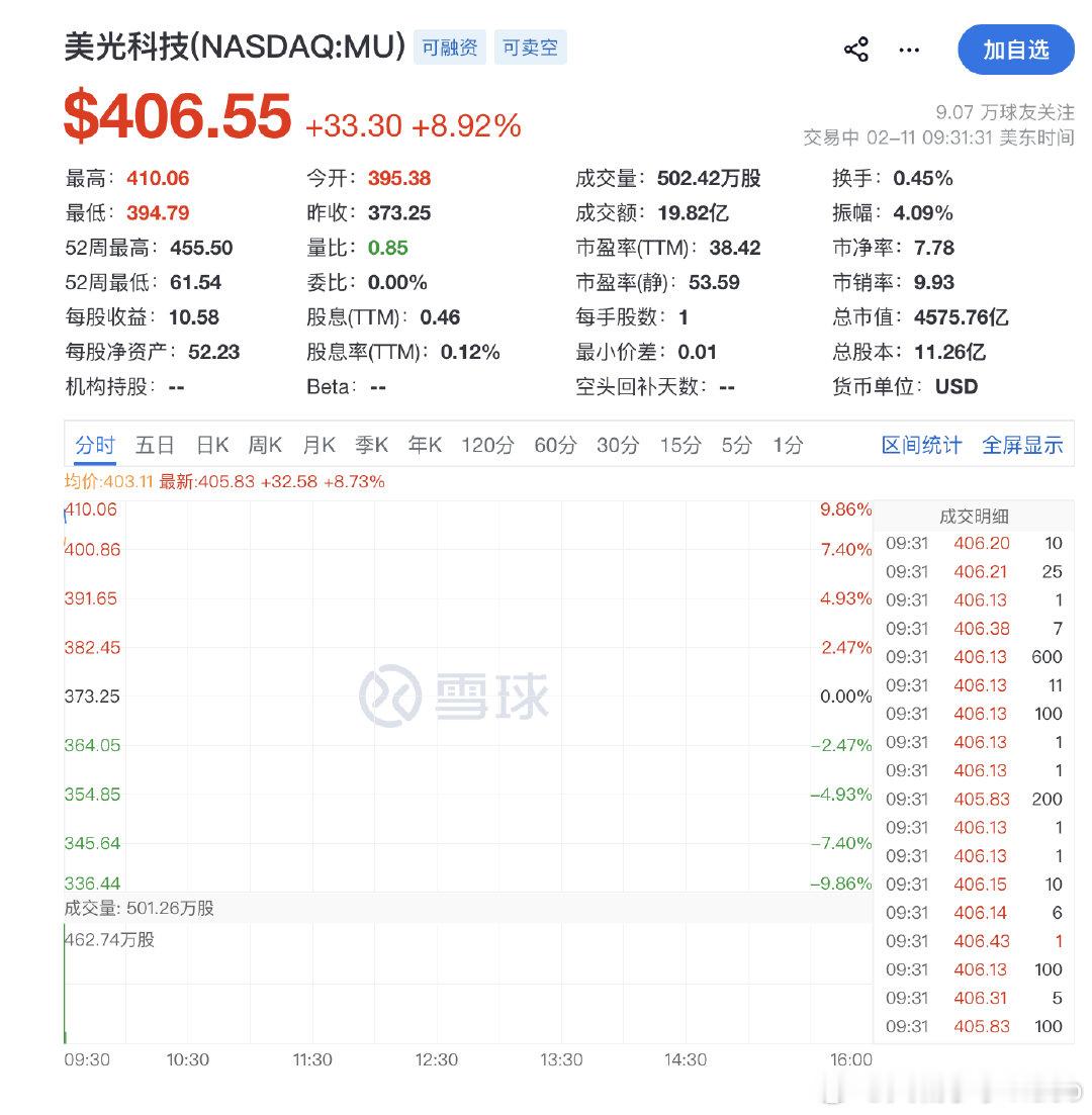 【美光科技涨超6%美光科技股价大涨】2月11日，美股三大指数集体高开，纳指涨0.