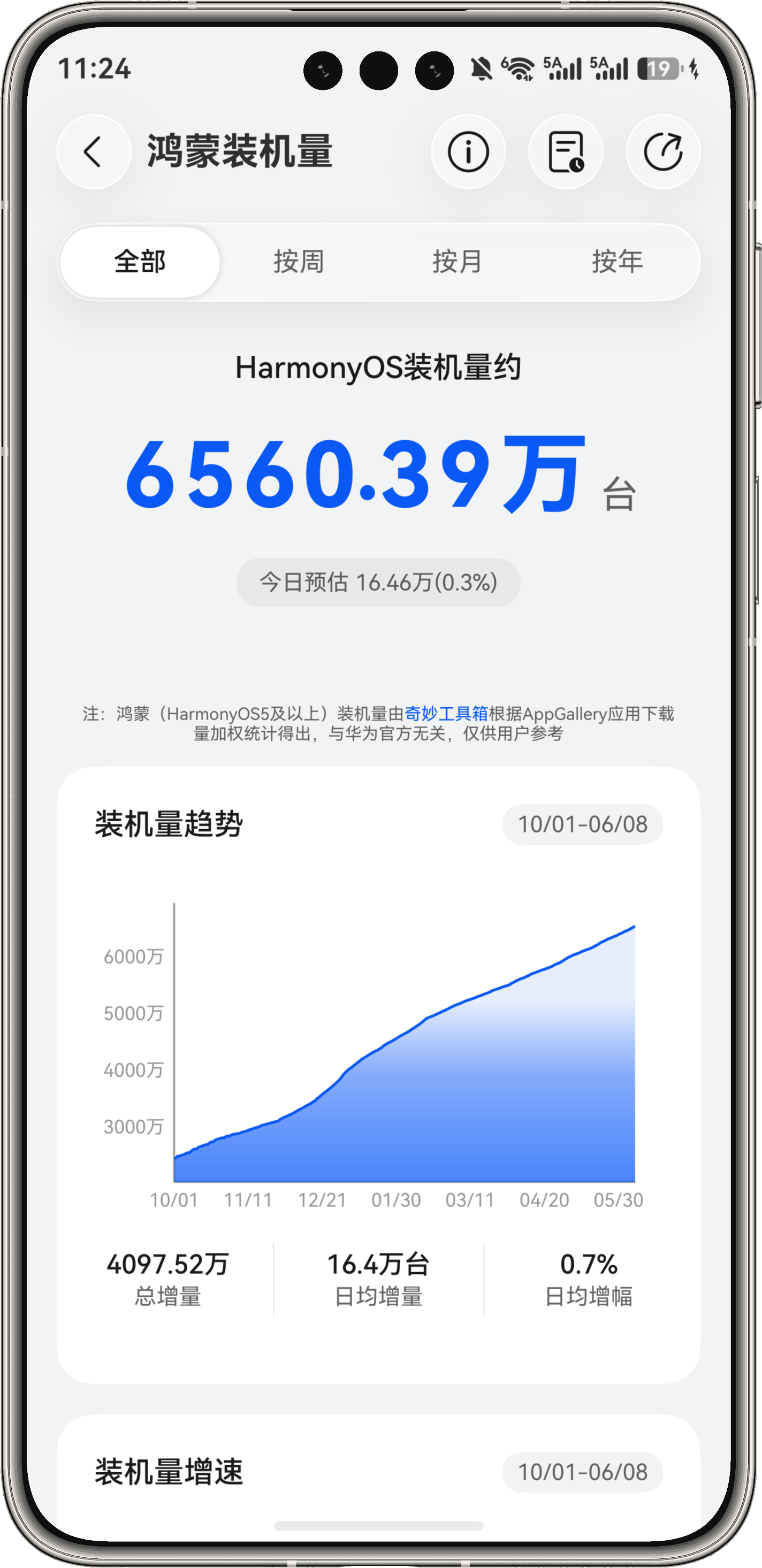 鸿蒙装机量悄悄的来到了6500万+并且中高端机型还在高速增长！为什么说华为机型可