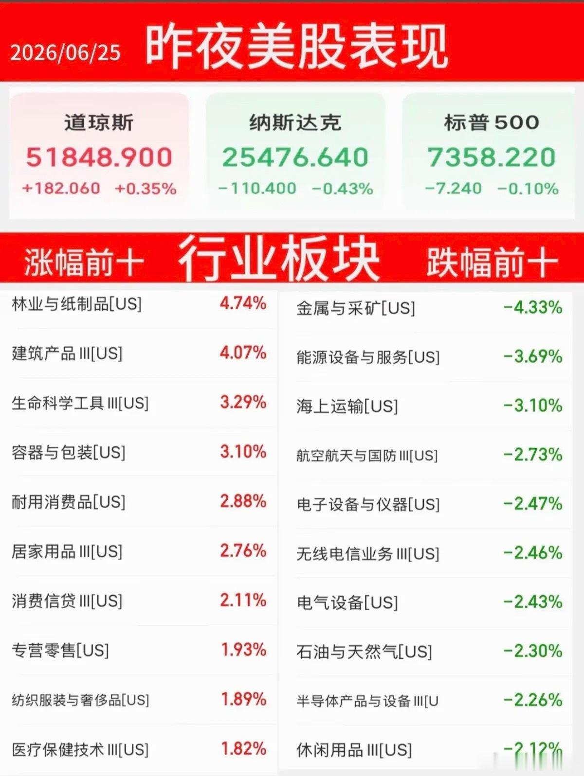6.25周四  昨夜美股指数+题材股 表现！道指涨0.3%。纳指跌-0.4%，原