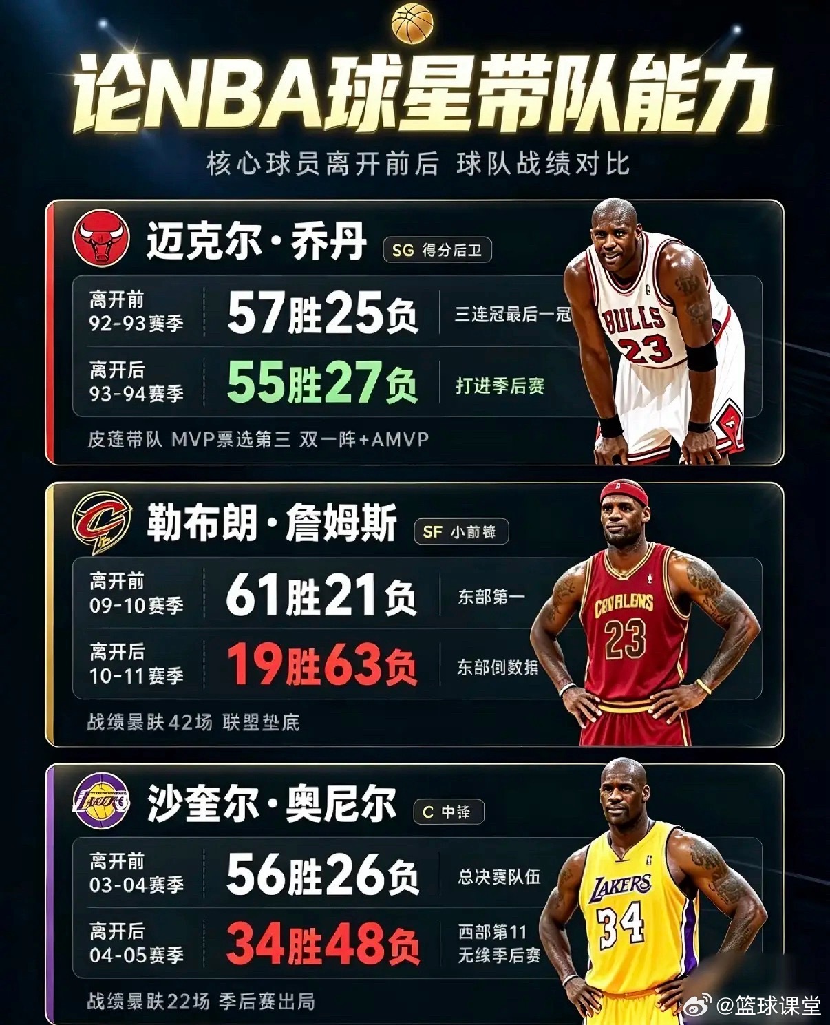 NBA球星离队后的战绩对比 ​​​