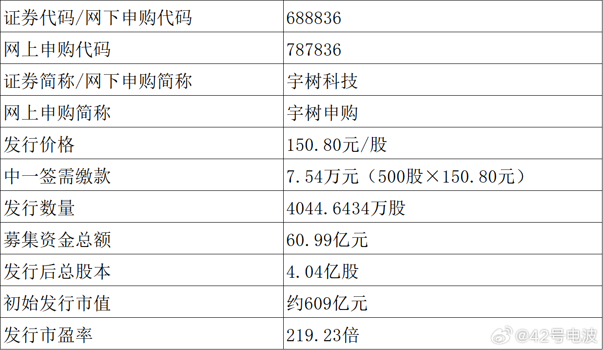今天，宇树科技开启科创板申购。发行价 150.80 元/股，初始发行市值 609