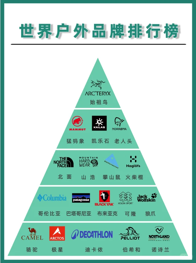 世界户外品牌排行榜！