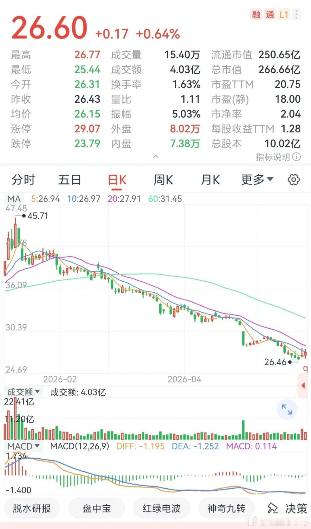 看到这只股的走势，你会以为还在熊市中！短短五个月时间，股价从45.71元狂跌到2