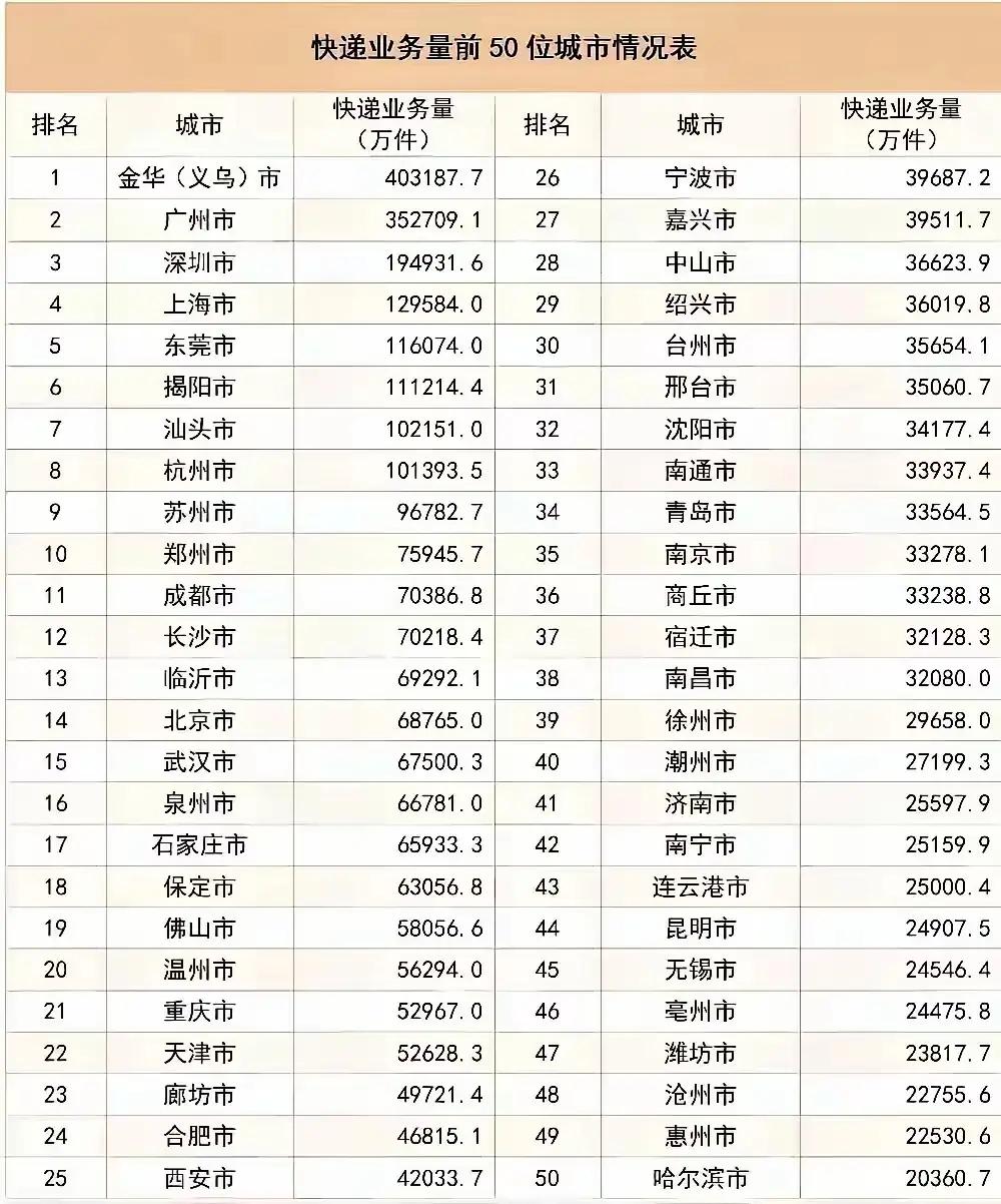 其实，我一直不相信汕头的GDP这么少。
你看看快递量排名，前十的城市，哪个GDP