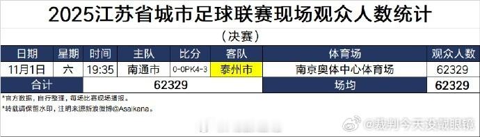 苏超泰州队冠军 瑞思拜！德转中国区管理员朱艺统计，首届苏超场均观众人数28628