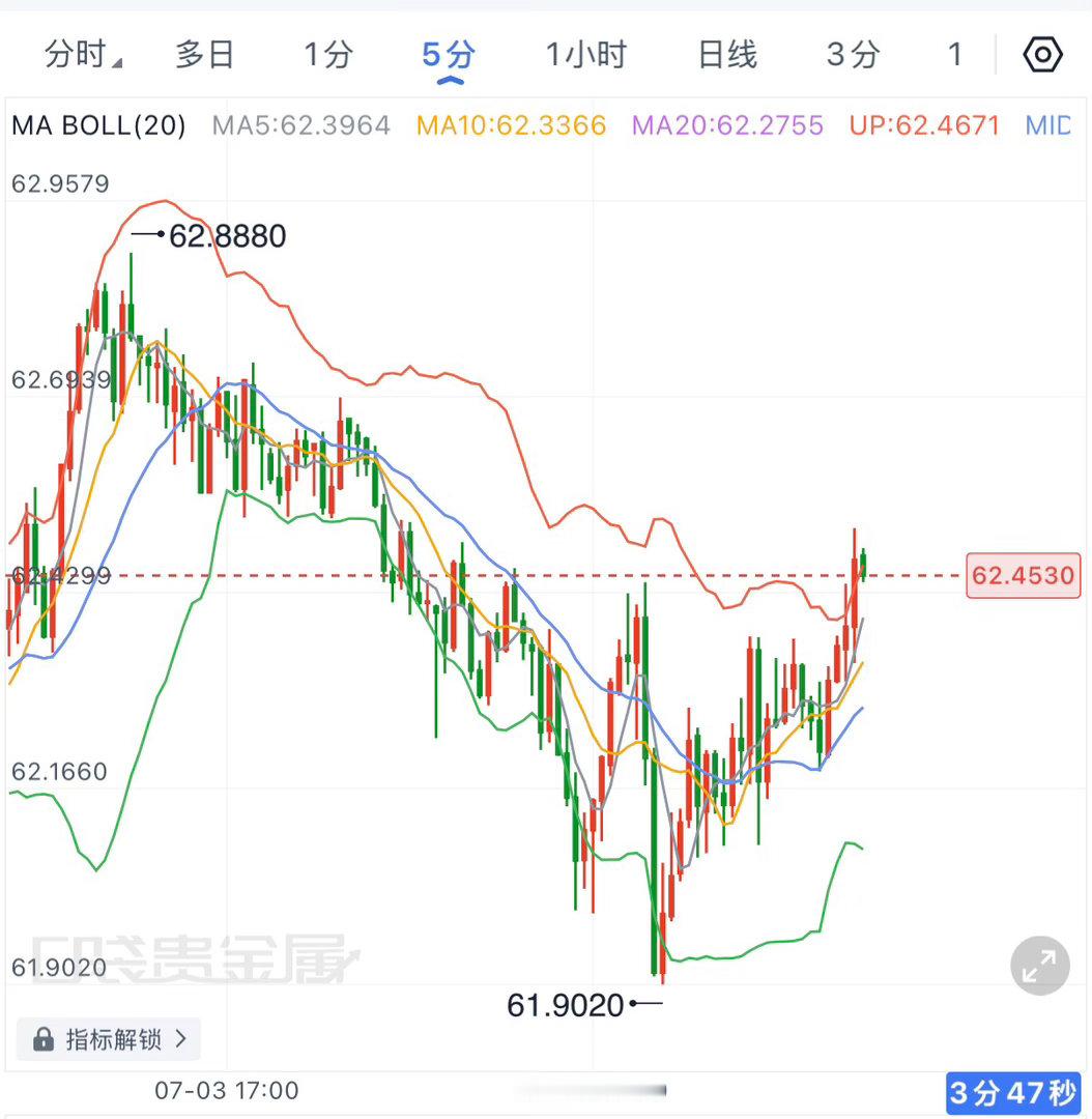 白银同步看震荡结构，有机会碰一下62.8，有在高位套箪的朋友，可以尝试在上方小損