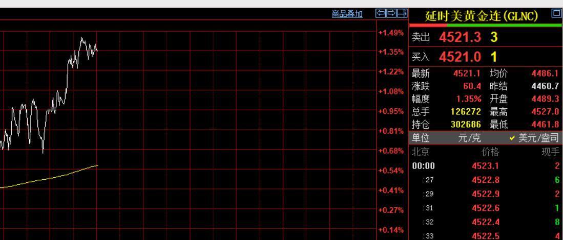 凌晨的钟声刚刚敲响了，
习惯性看眼国际金价走势。

国际金价突破四千五百美元后，