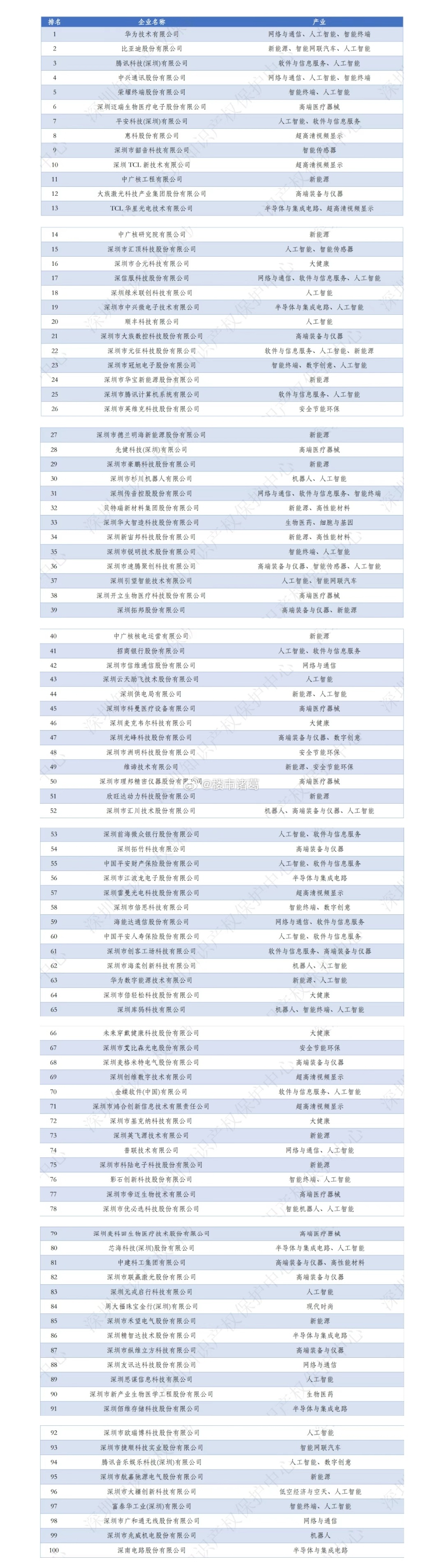 深圳企业研发100强排行榜。。 