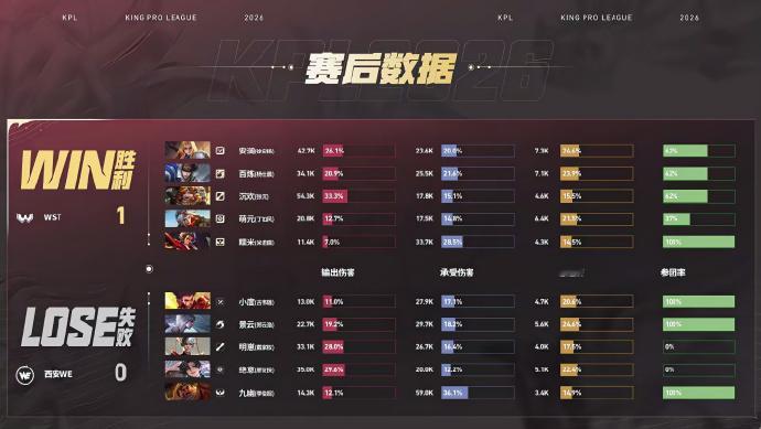 WST八分钟闪电战WST打破赛季最短单局时长WST先拿一局1:0WE安澜的夏洛特