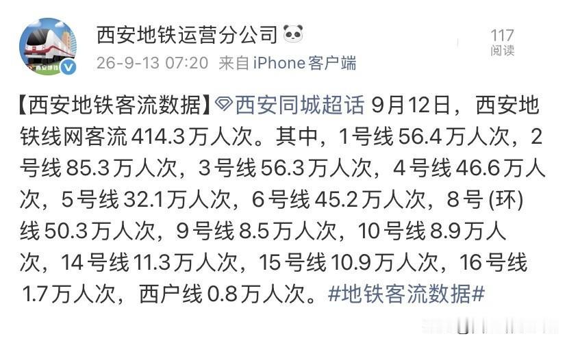 414.3万人次！9月12日西安地铁客流新鲜出炉

9月12日西安地铁全天客流数