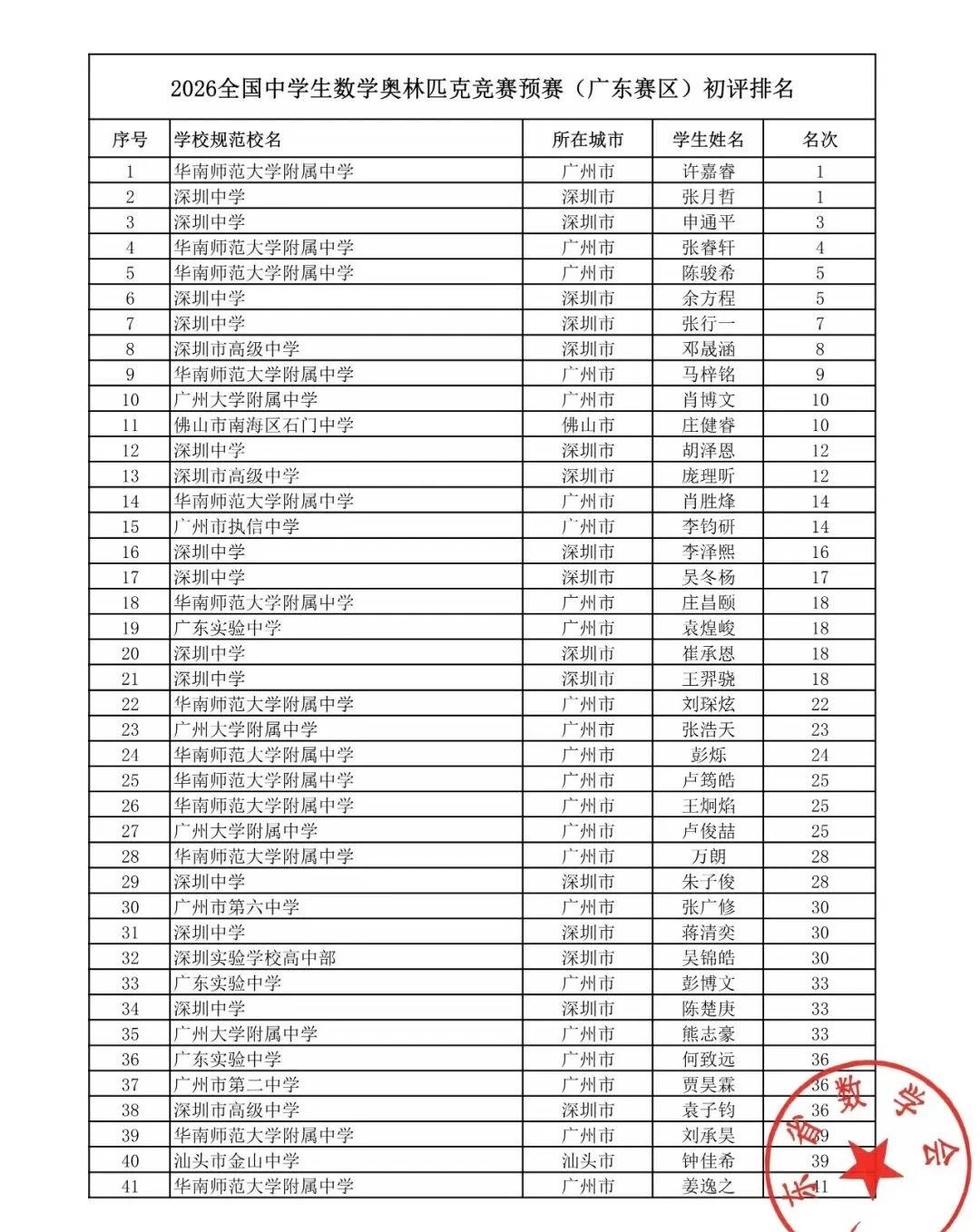 广东数学高联成绩出炉！6年级就有参赛的？
广东的竞争真是只差把娃逼疯了！
很多小