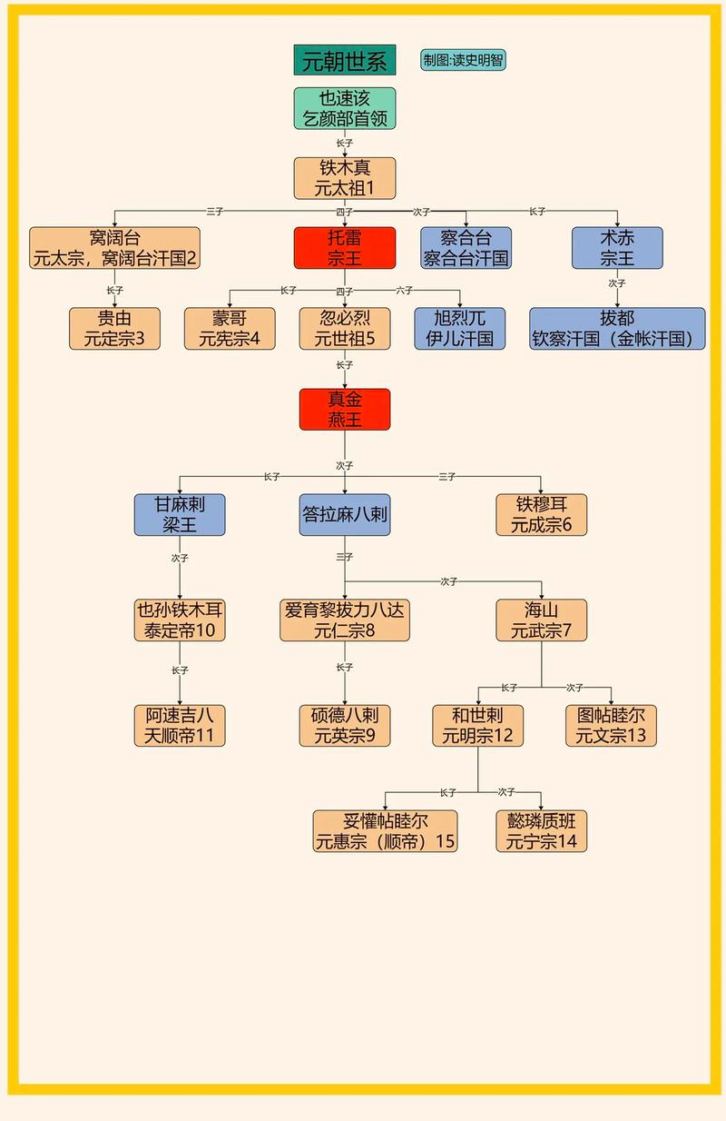 元朝帝王世系一览。
