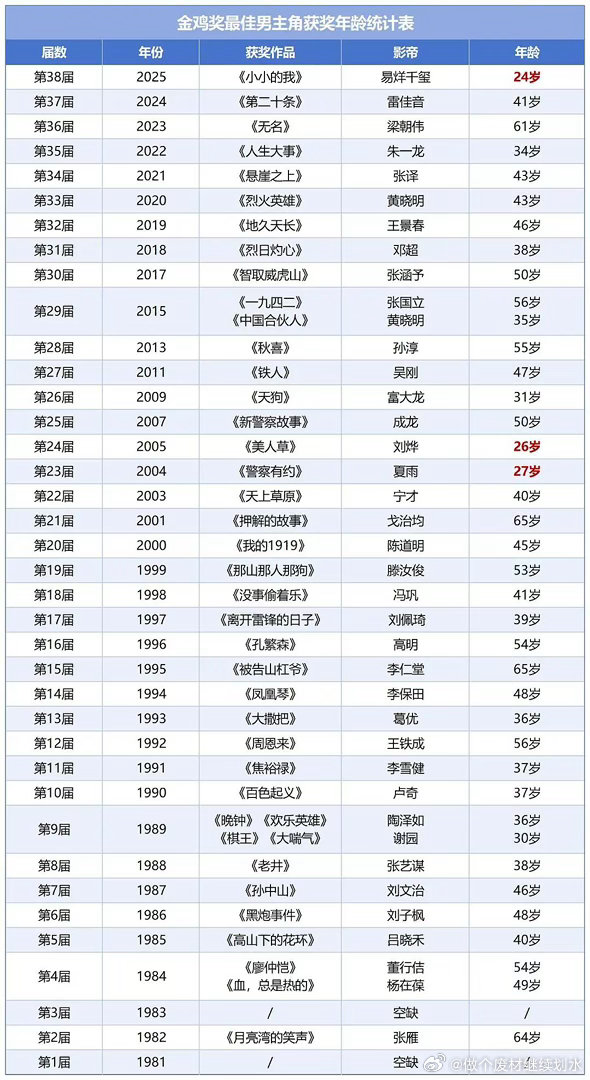 历届金鸡影帝获奖平均年龄44岁从历届获奖影片来看，题材优先选择现实主义与主旋律作