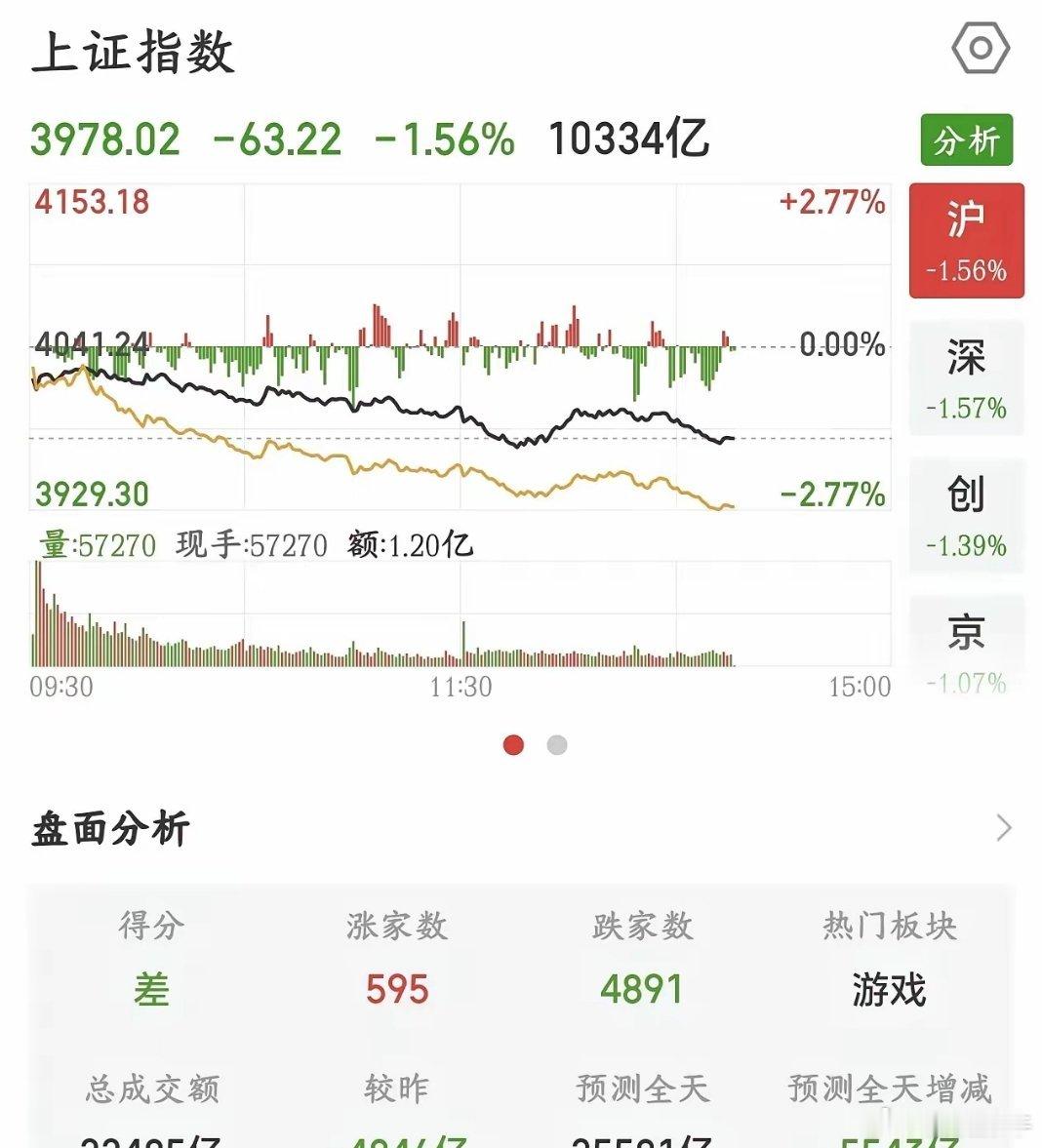 A股彻底麻烦了，量化触发被动卖出了，这次需要国家队了今天A股上午还有抵抗，到了4