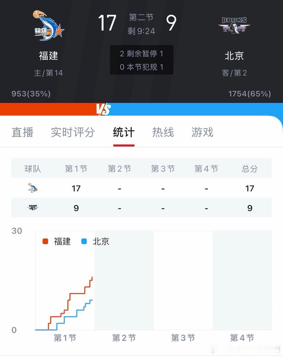 福建男篮vs北京男篮第一节结束，福建17:9北京 