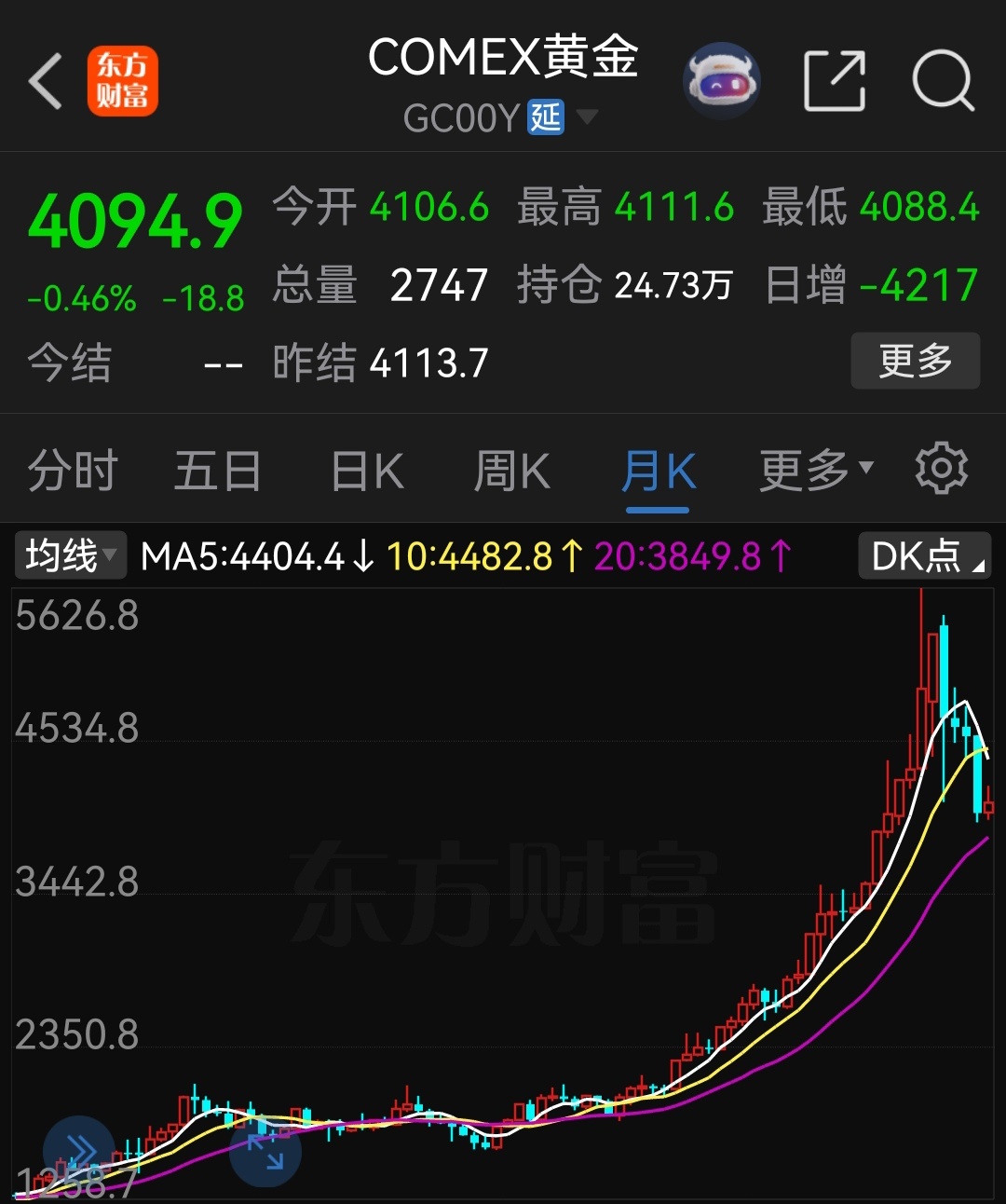 黄金价格走势平稳？金价应该跌3%以上，同样被操控了。 