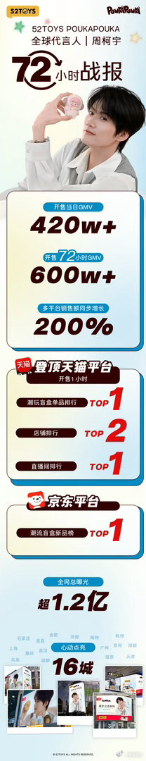 周柯宇首个全球代言人商务52TOYS战报，首日破400w，72小时破600w