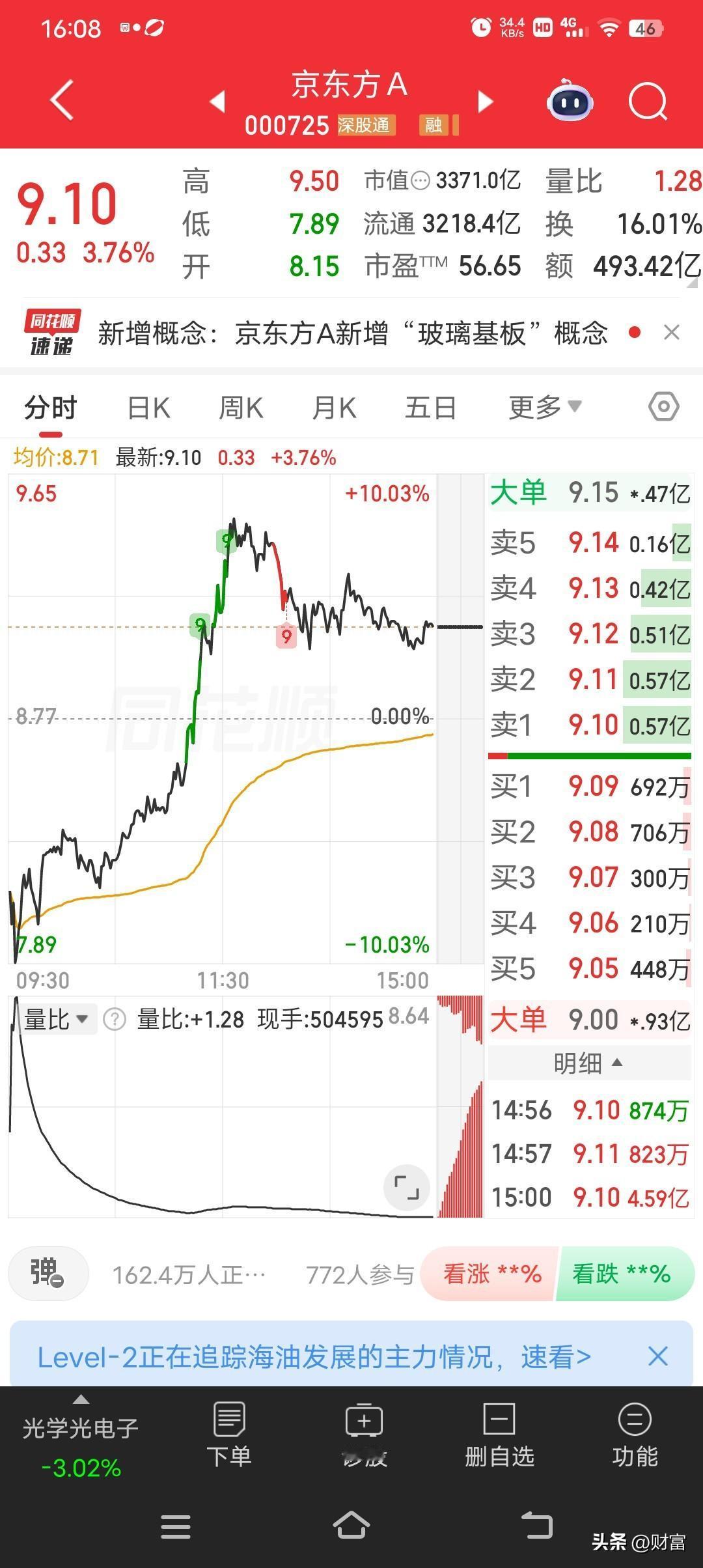 7月2日，京东方A涨3.76%，股价达9.10，成交额493.42亿元，换手率1