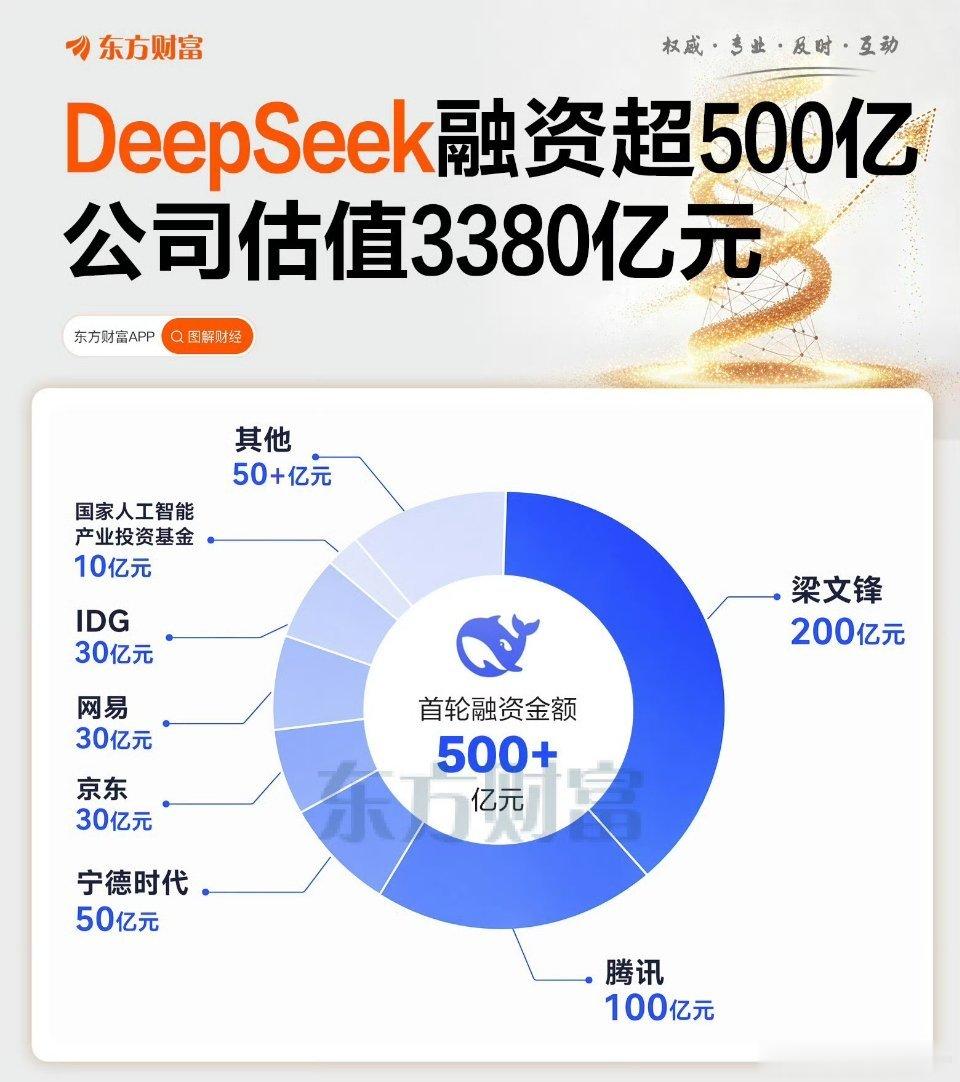DeepSeek首轮融资或落地