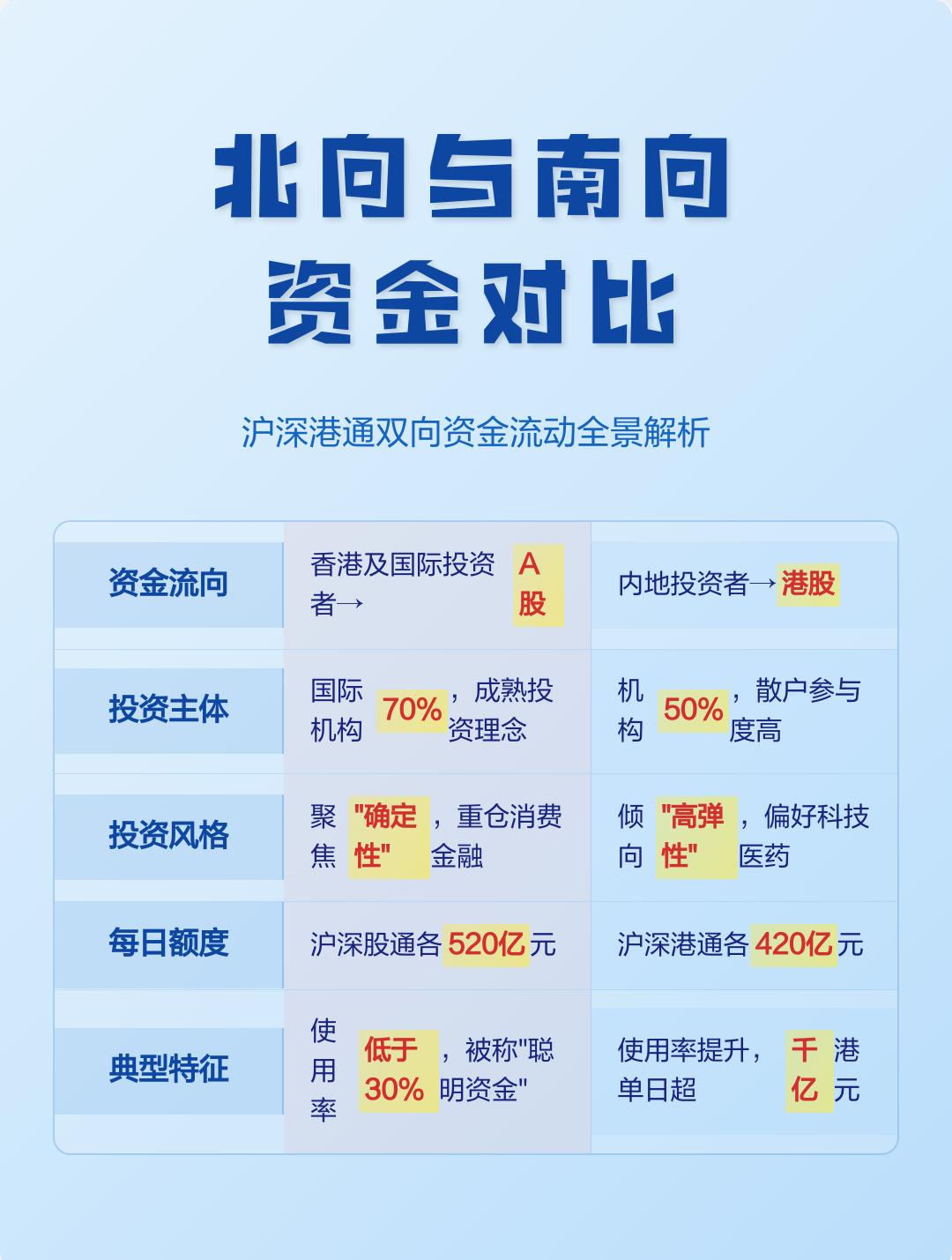 北向资金和南向资金是A股与港股市场互联互通机制下的专用术语，核心区别在于资金流向