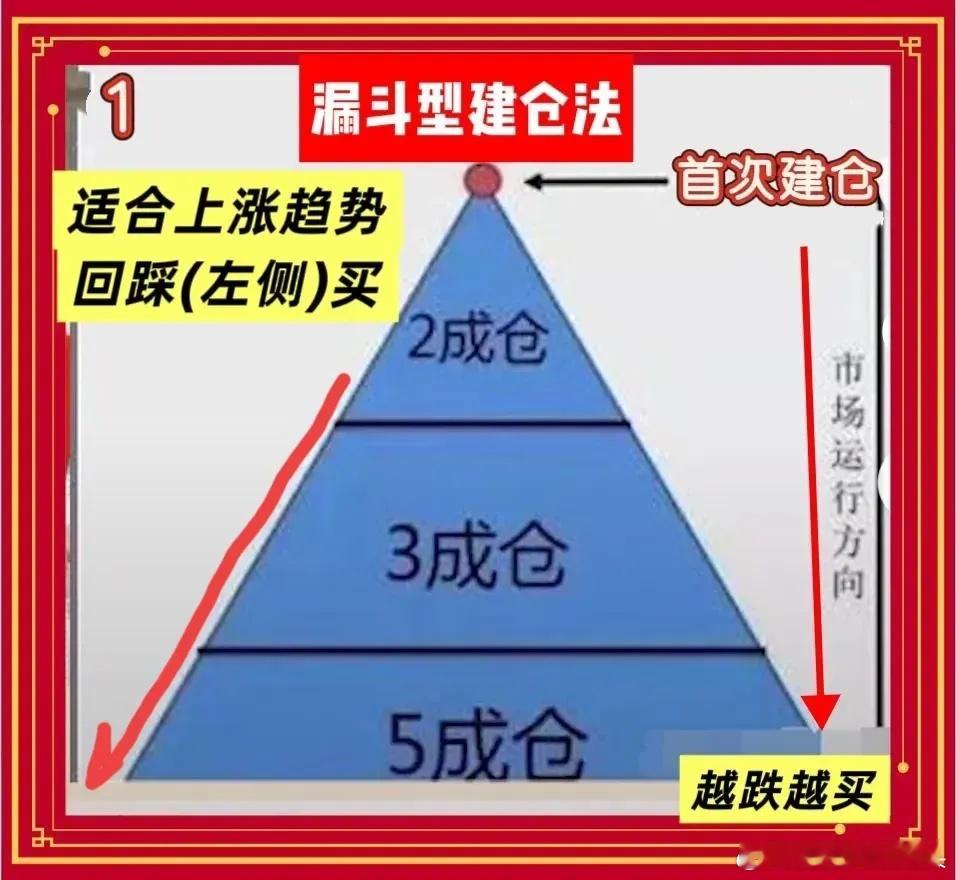 三种“建仓方法”：越跌越买“漏斗型”、越涨越买“金字塔型”第一条 漏斗形仓位管理