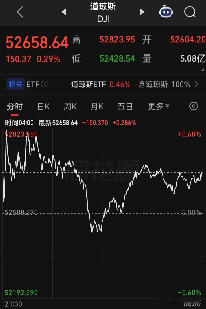 请问a指，今打算跟着美股走还是韩股走
再请问上证，今打算失守3900点还是再重登