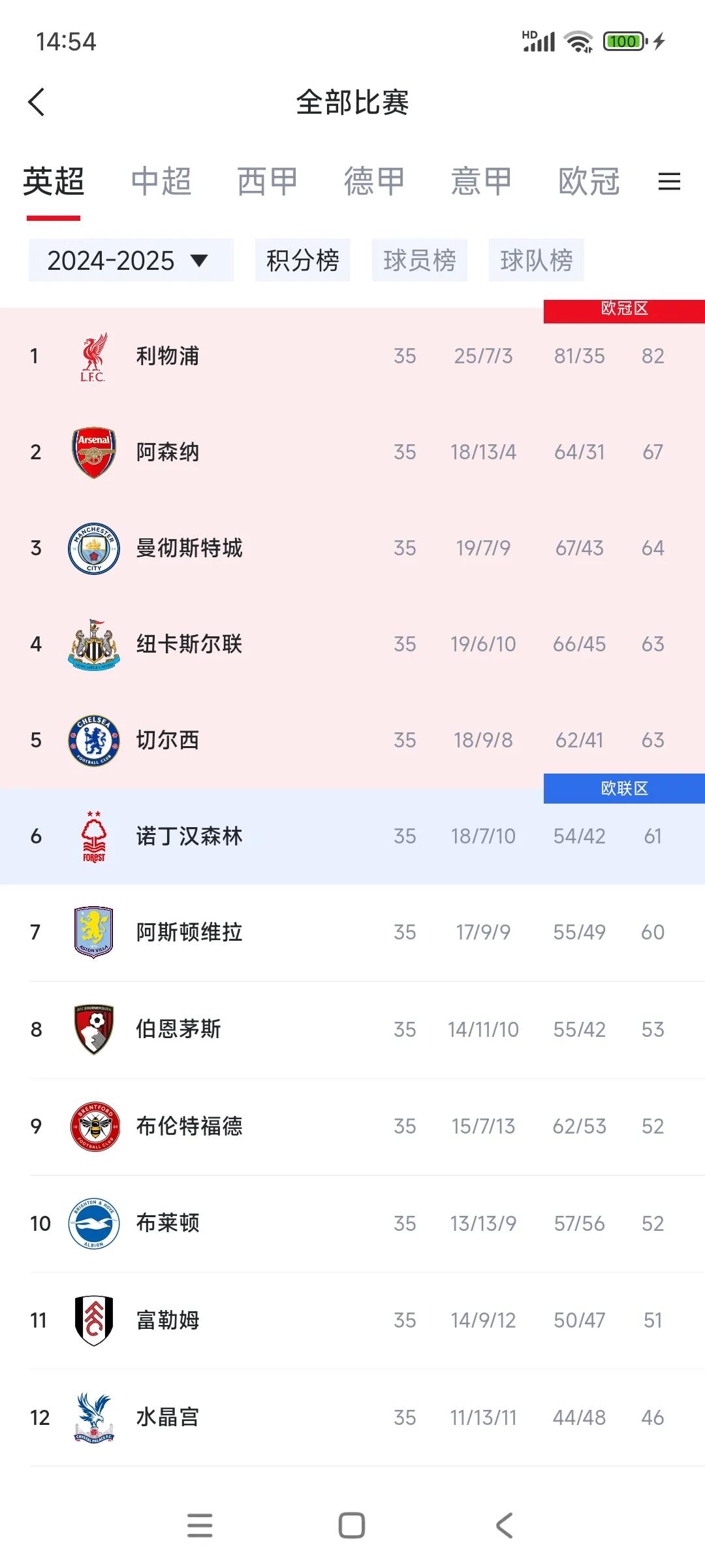 现在看英超积分榜，阿森纳连亚军都保不住。

目前领先曼城3分，最近曼城比赛全赢。