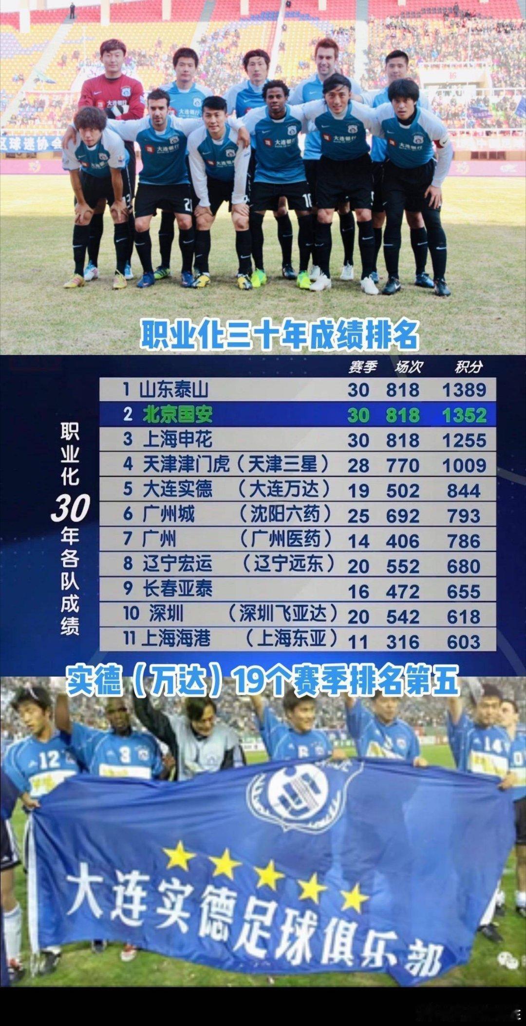 #中超联赛##我们的名字叫大连# 中国足球“职业化”30年，山东鲁能、北京国安、