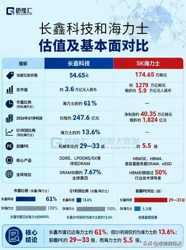 长鑫市值已达海力士约61%，
但Q1利润仅约为海力士的13.6%，
前瞻PE约2