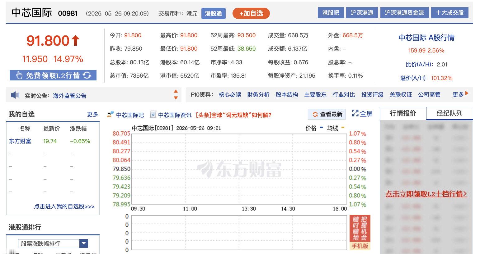 【芯片股再度大涨】华虹半导体中芯国际大涨 5月26日，恒生指数高开0.06%，恒