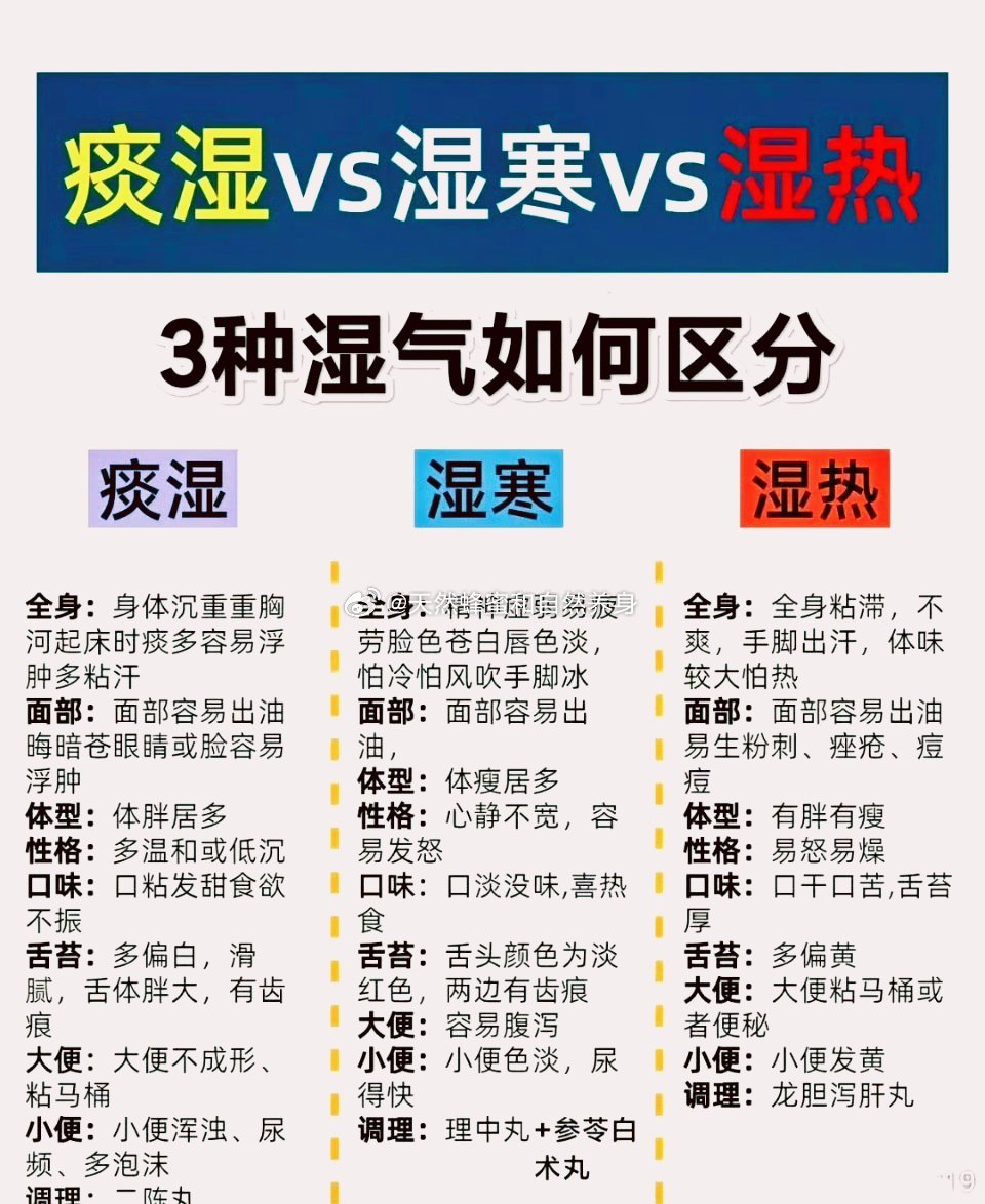 痰湿、寒湿、湿热，3种湿气简单区分，6种中成药对应调养，方便对照1、寒湿（脾湿）