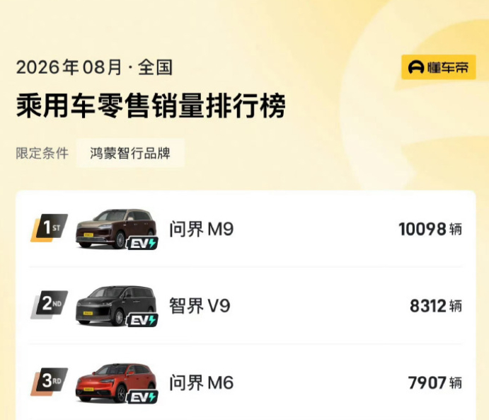 鸿蒙智行八月销冠是问界M9，没想到吧，卖了10098辆，含金量无需多言。其次是M