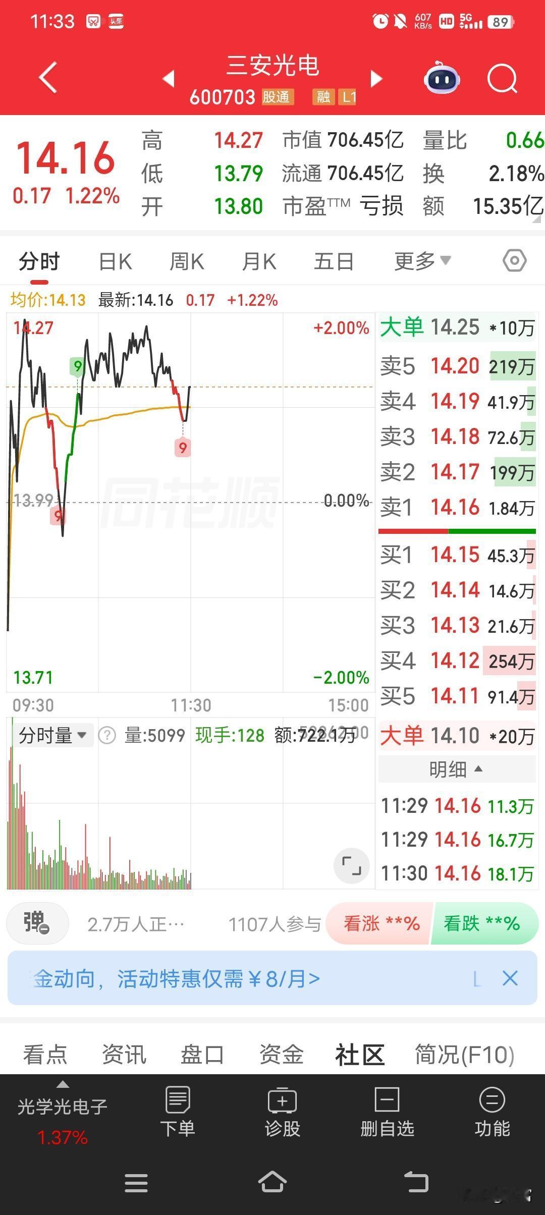 三安光电最近走势真的挺猛，最新价14.16，走势较强。前些日子它可是惨不忍睹，业