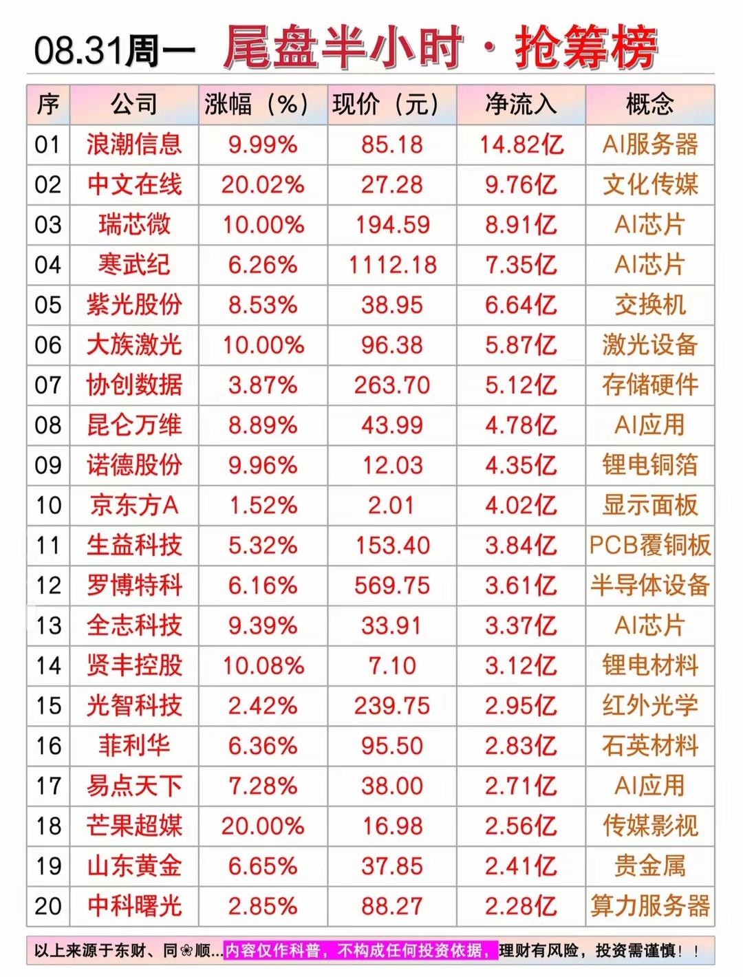 8月31日盘后复盘：AI算力全线爆发，资金大幅回流科技赛道。
8月31日周一A股